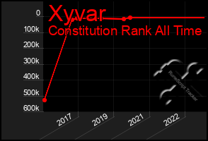 Total Graph of Xyvar