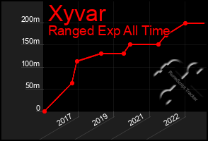 Total Graph of Xyvar