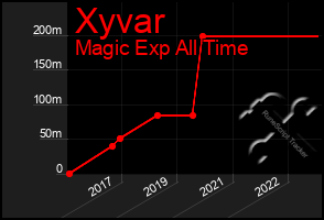 Total Graph of Xyvar