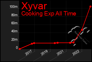 Total Graph of Xyvar