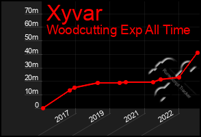 Total Graph of Xyvar