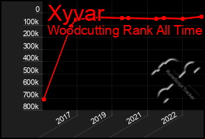 Total Graph of Xyvar