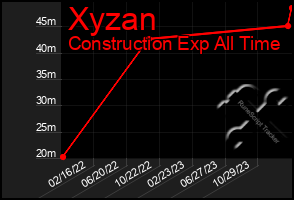 Total Graph of Xyzan