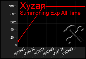 Total Graph of Xyzan