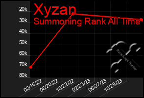 Total Graph of Xyzan