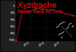 Total Graph of Xyzdrache