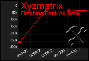 Total Graph of Xyzmatrix