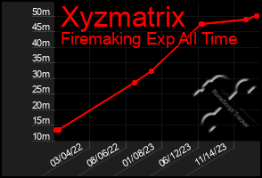 Total Graph of Xyzmatrix