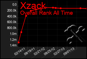 Total Graph of Xzack