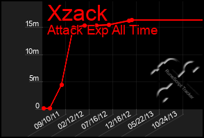 Total Graph of Xzack