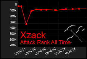 Total Graph of Xzack