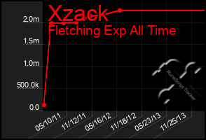 Total Graph of Xzack