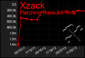 Total Graph of Xzack