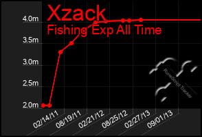 Total Graph of Xzack