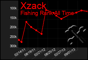 Total Graph of Xzack