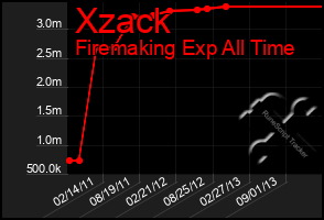 Total Graph of Xzack