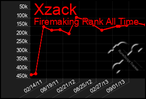 Total Graph of Xzack