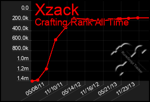 Total Graph of Xzack