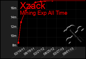 Total Graph of Xzack