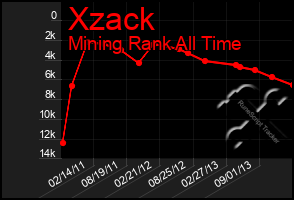 Total Graph of Xzack