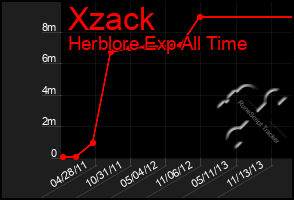 Total Graph of Xzack