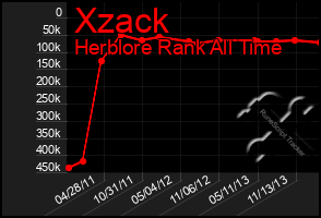 Total Graph of Xzack