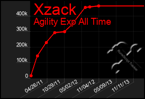 Total Graph of Xzack