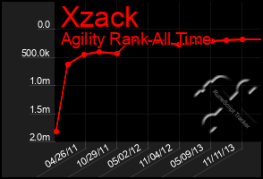 Total Graph of Xzack