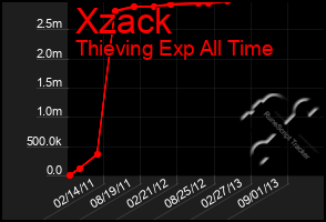 Total Graph of Xzack