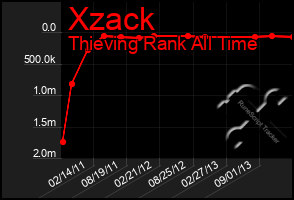 Total Graph of Xzack