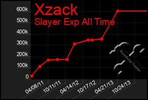 Total Graph of Xzack