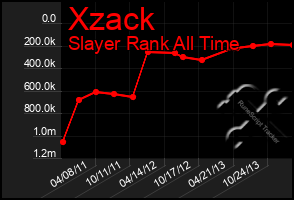 Total Graph of Xzack