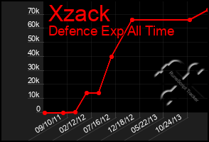 Total Graph of Xzack