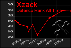 Total Graph of Xzack