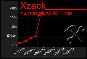 Total Graph of Xzack