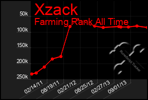 Total Graph of Xzack