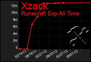 Total Graph of Xzack