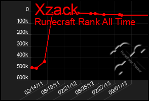 Total Graph of Xzack