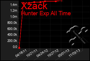 Total Graph of Xzack