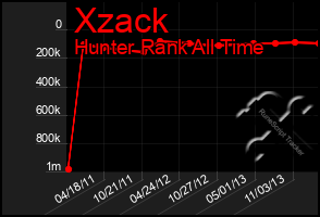 Total Graph of Xzack