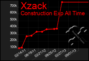 Total Graph of Xzack