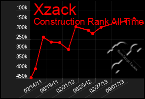 Total Graph of Xzack