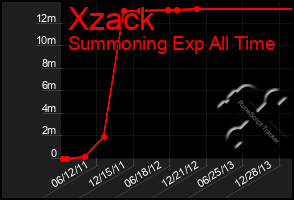 Total Graph of Xzack