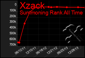 Total Graph of Xzack