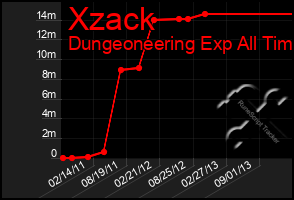 Total Graph of Xzack