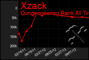 Total Graph of Xzack