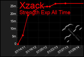 Total Graph of Xzack