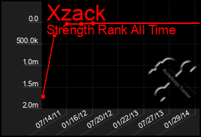 Total Graph of Xzack