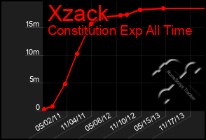 Total Graph of Xzack