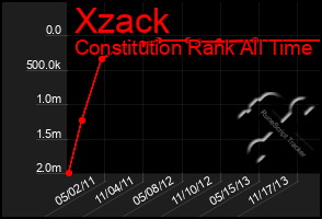 Total Graph of Xzack